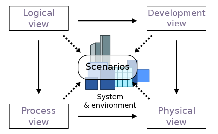 Architectural View Model from wikipedia